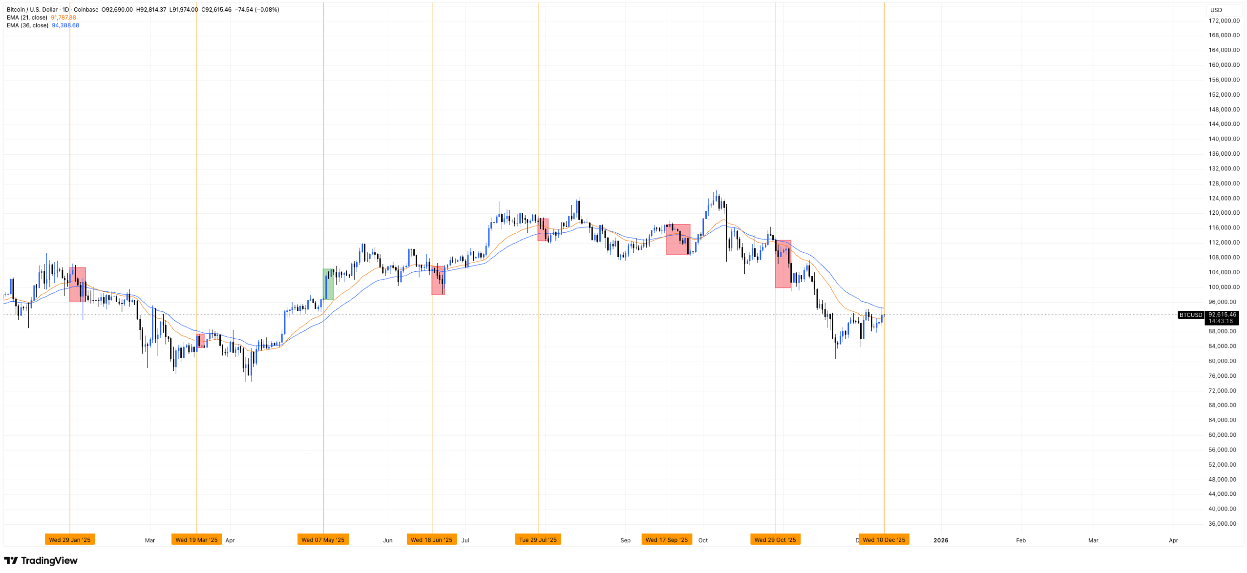 FOMC Cut, Liquidity Surge: Is Bitcoin About To Explode Higher?