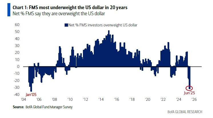 Dollar short positioning