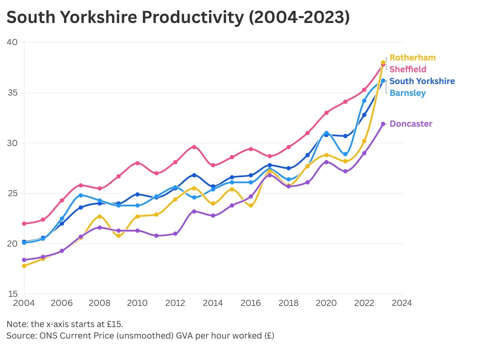 What lies behind the rise of Rotherham? - by JP Spencer