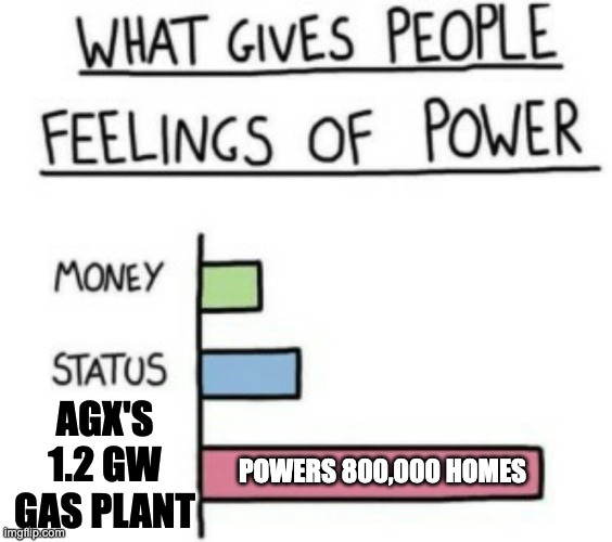 Funny meme chart showing “What gives people feelings of power” with small bars for money and status, and a massive bar labeled “AGX’s 1.2 GW Gas Plant” powering 800,000 homes — referencing Argan Inc.’s Sandow project and infrastructure investing themes.
