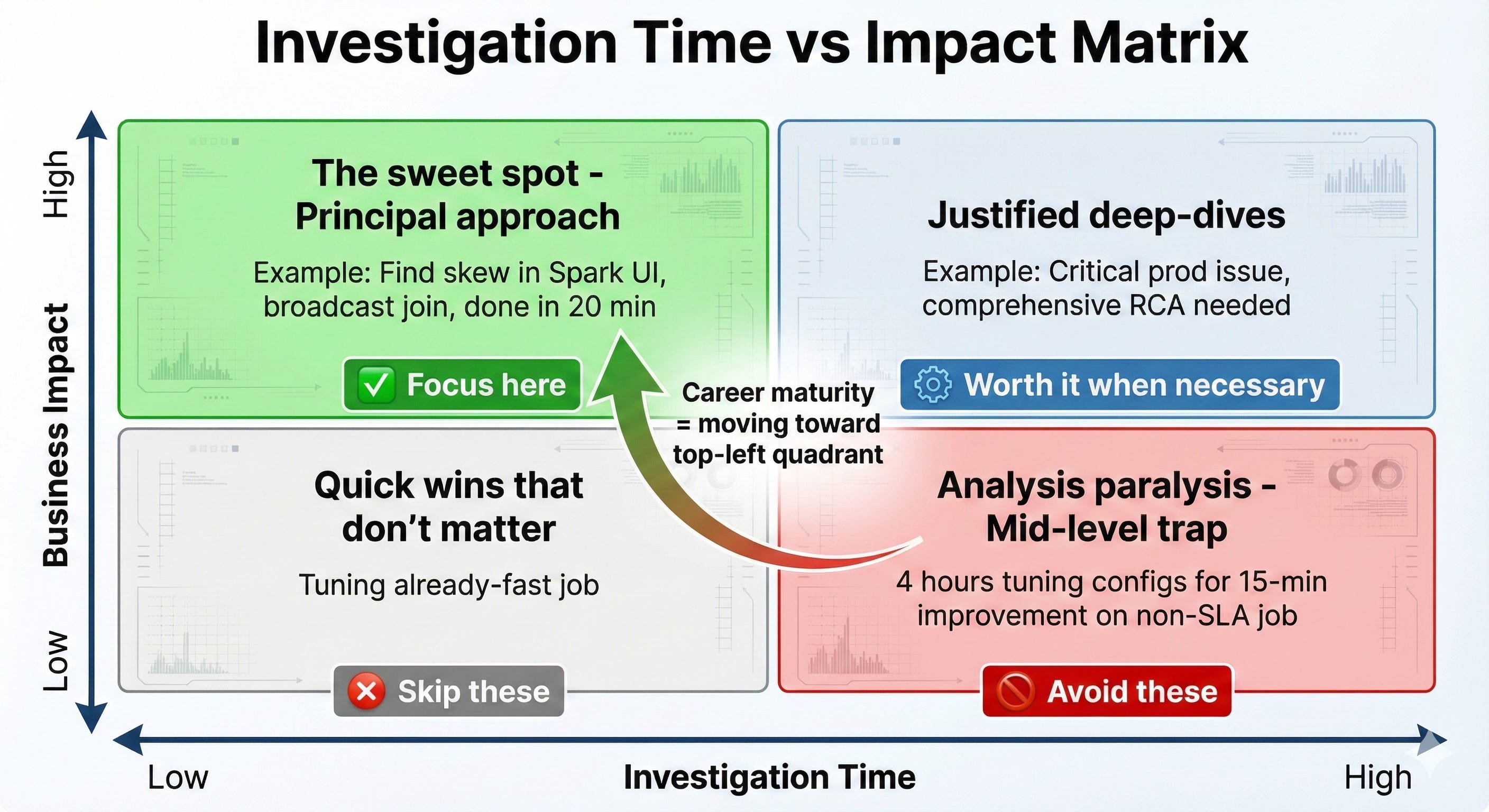 The Databricks Debugging Maturity Ladder: Junior to Principal