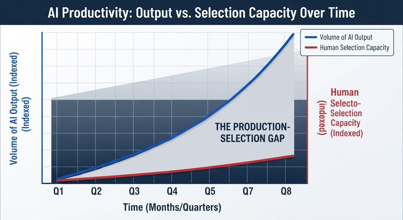 Chart showing AI output increasing faster than human selection capacity, creating a production-selection gap Chart showing AI output increasing faster than human selection capacity, creating a production-selection gap