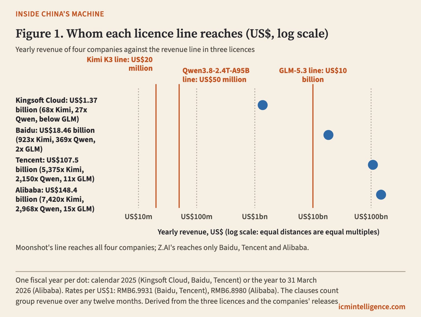 Dot plot on a log axis of yearly revenue in US dollars. Three vertical lines mark licence revenue lines: Kimi K3 at US$20 million, Qwen3.8-2.4T-A95B at US$50 million, GLM-5.3 at US$10 billion. Four dots mark company revenue: Kingsoft Cloud US$1.37 billion, Baidu US$18.46 billion, Tencent US$107.5 billion, Alibaba US$148.4 billion. All four dots sit right of the Kimi and Qwen lines, at 68, 923, 5,375 and 7,420 times the Kimi line and 27, 369, 2,150 and 2,968 times the Qwen line. Only Baidu, Tencent and Alibaba sit right of the GLM line, at about 2, 11 and 15 times it; Kingsoft Cloud is below it.