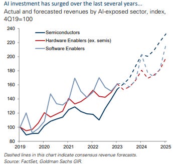 Actual and forecasted revenue by AI exposed sector