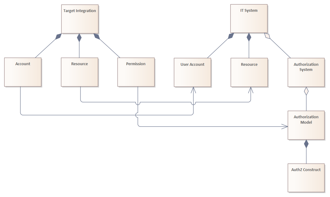 Simplified UML class diagram illustrating the mapping from internal IT-side entities to their counterparts in the external environment