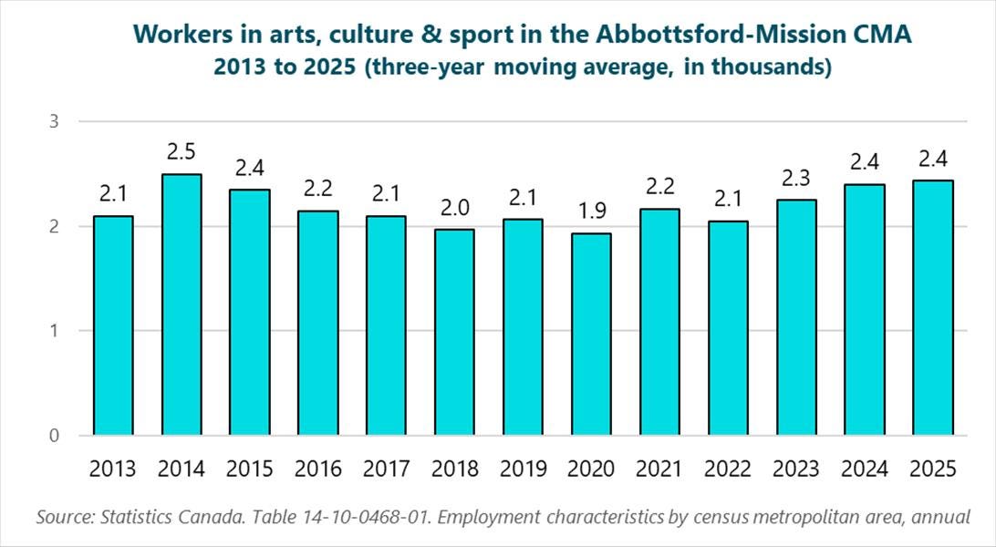 Graph of workers in arts, culture, and sport in the Abbotsford-Mission CMA, 2013 to 2025 (three-year moving average, in thousands), 2013: 2.1, 2014: 2.5, 2015: 2.4, 2016: 2.2, 2017: 2.1, 2018: 2, 2019: 2.1, 2020: 1.9, 2021: 2.2, 2022: 2.1, 2023: 2.3, 2024: 2.4, 2025: 2.4. Source: Statistics Canada. Table 14-10-0468-01. Employment characteristics by census metropolitan area, annual.
