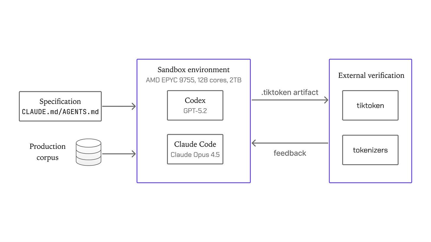 Designing Loops for Production-Grade Work