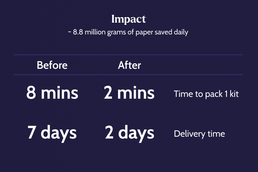 ~ 8.8 million grams of paper saved daily