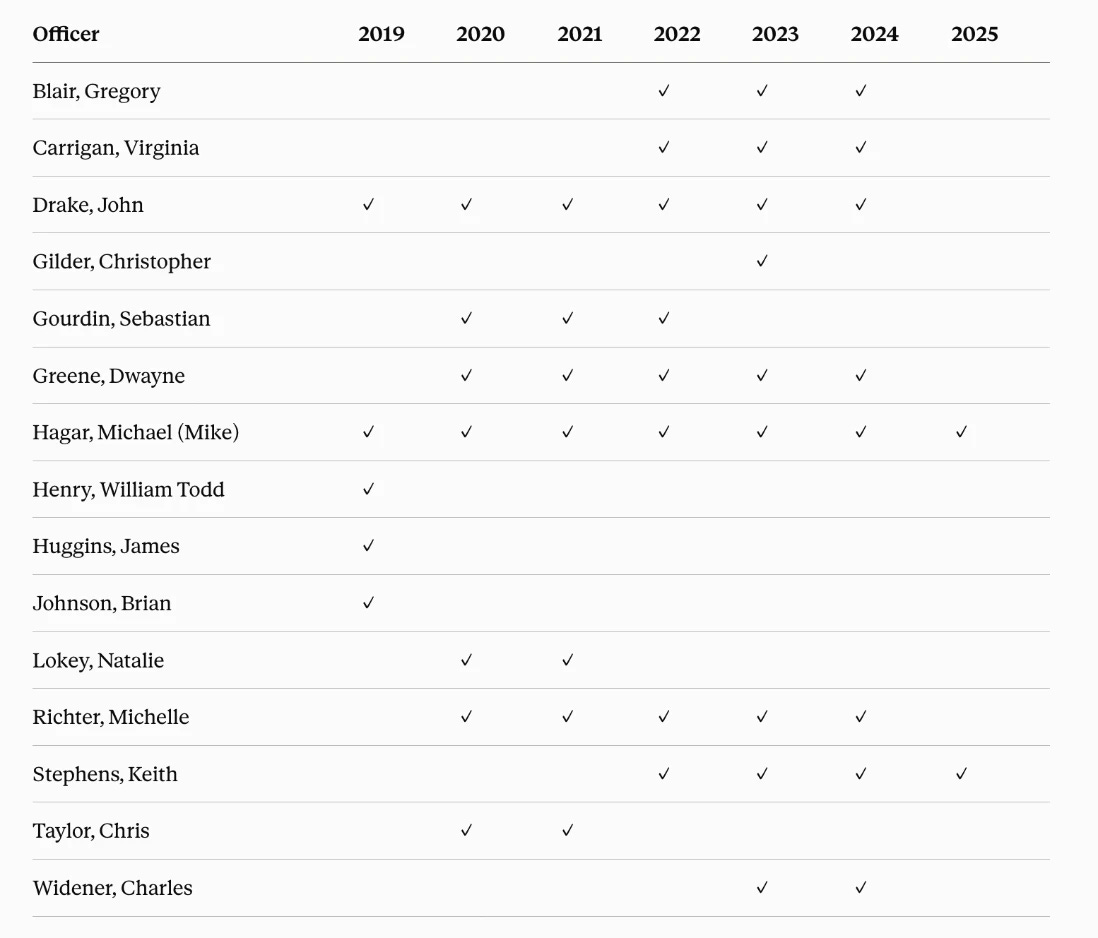 Multiple Rounds Public Records Requests from MNPD for Financial Disclosure forms yielded forms for these officers. Repeated requests for Deputy Chief Chris Gilder, who has been heavily involved in vendor selection for AI-powered corporate mass surveillance technology, does not have records on file since 2023.