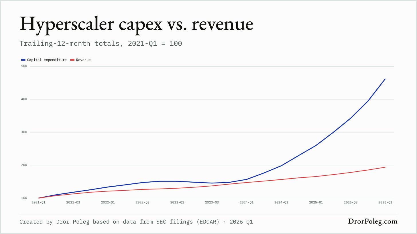 Hyperscaler capex vs. revenue