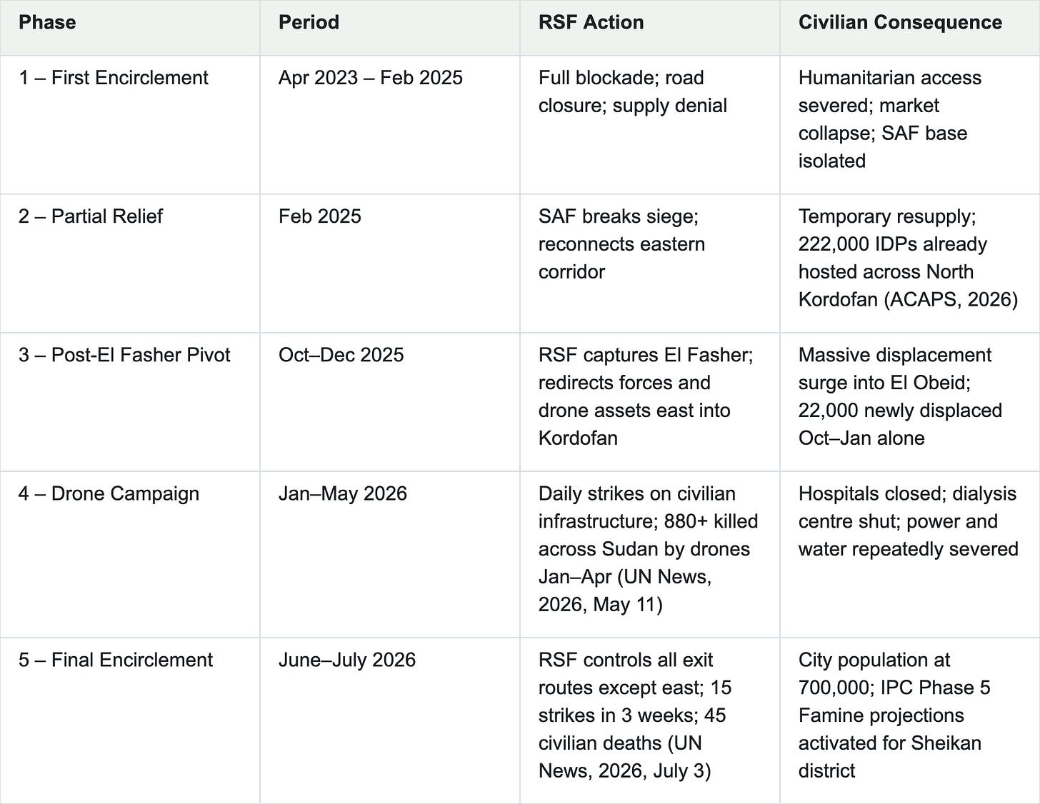 Table: Phase, Period, RSF Action, Civilian Consequence