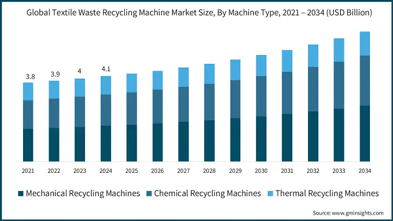Global Textile Waste Recycling Machine Market Size, By Machine Type, 2021 – 2034 (USD Billion)