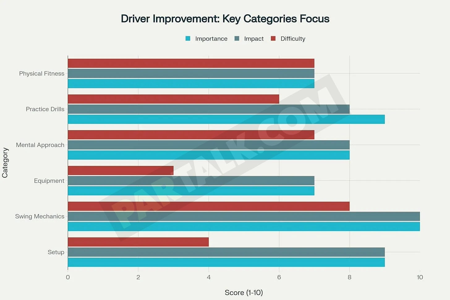 A bar chart comparing importance, impact, and difficulty scores for various golf improvement categories including fitness, drills, mental approach, and setup.