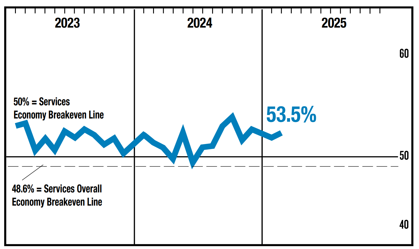 ISM Service PMI ISM Service PMI