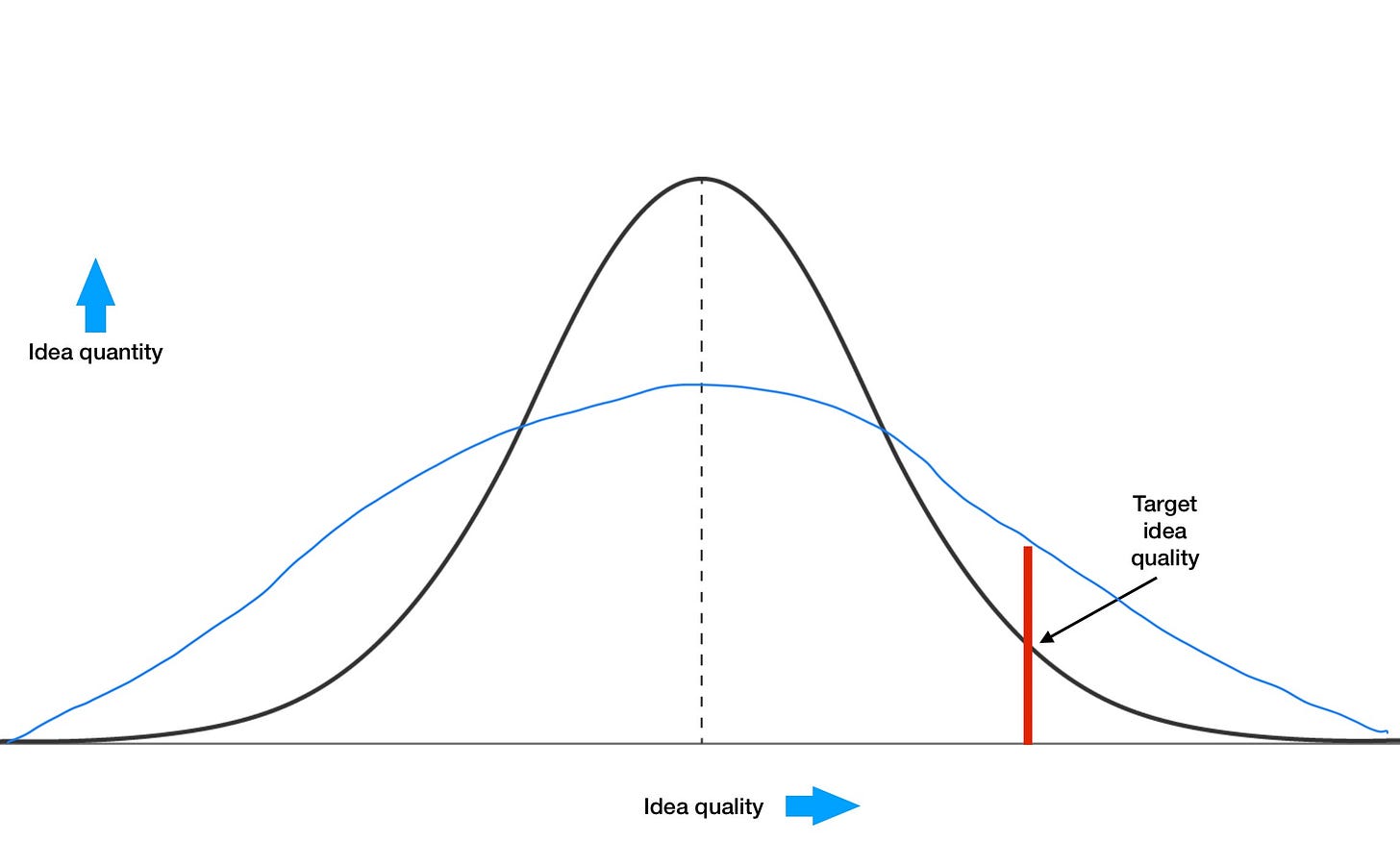 A bell curve of idea quality with a flatter blue line poorly drawn across it.