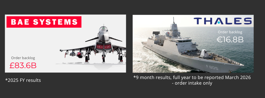 Staggering defence industry backlogs in Europe