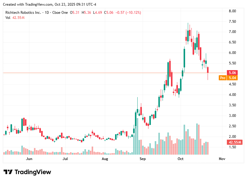 TradingView chart