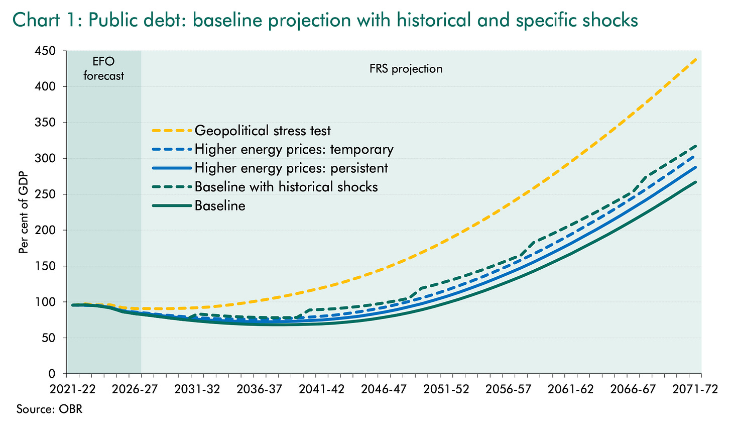 Chart: Public debt: baseline projection with historical and specific shocks, OBR Chart: Public debt: baseline projection with historical and specific shocks, OBR