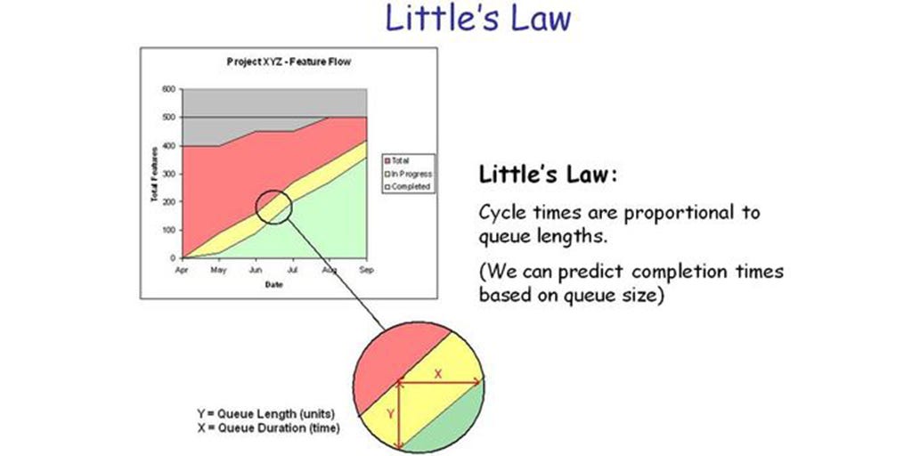 Little's Law: How to Analyze Your Processes (with Stealth Bombers) |  Process Street | Compliance Operations Platform