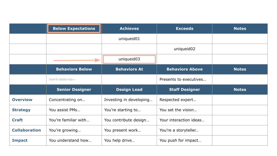 An example of the tool after a person is moved from ‘Below Expectations’ to ‘Achieves Expectations’ with key cells highlighted and an arrow indicating the change. An example of the tool after a person is moved from ‘Below Expectations’ to ‘Achieves Expectations’ with key cells highlighted and an arrow indicating the change.