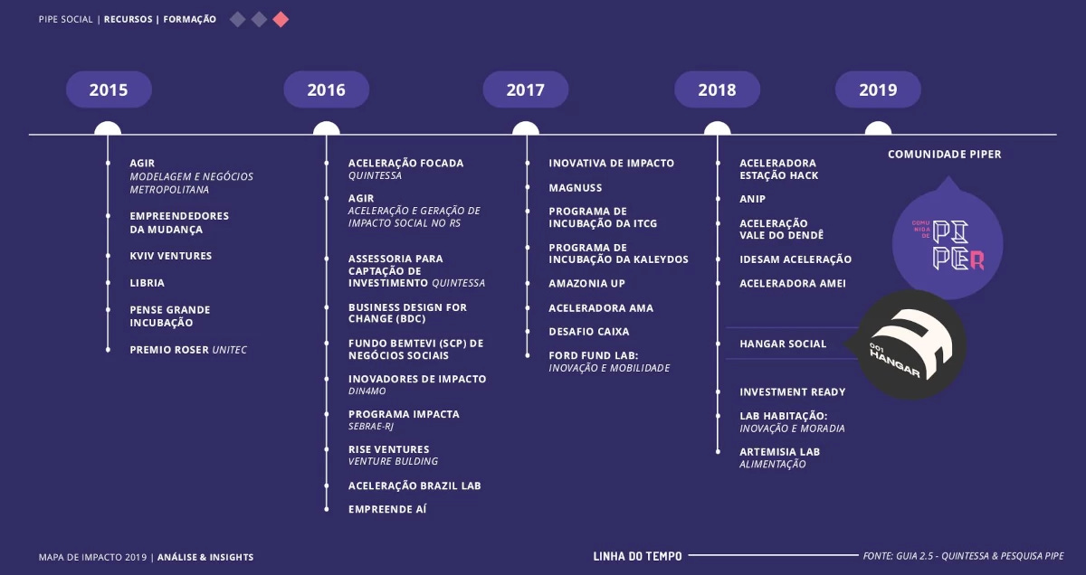Accelerators, incubators and other social and environmental impact business development programs created in the last 5 years in Brazil.