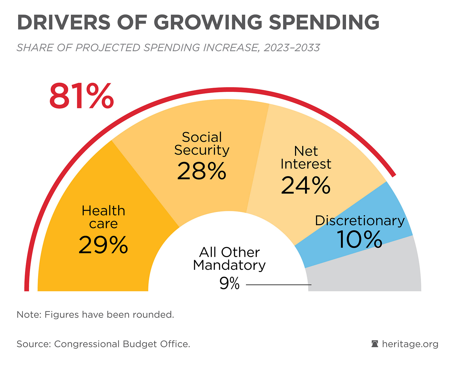 Drivers of Growing Spending - Federal Budget in Pictures Drivers of Growing Spending - Federal Budget in Pictures
