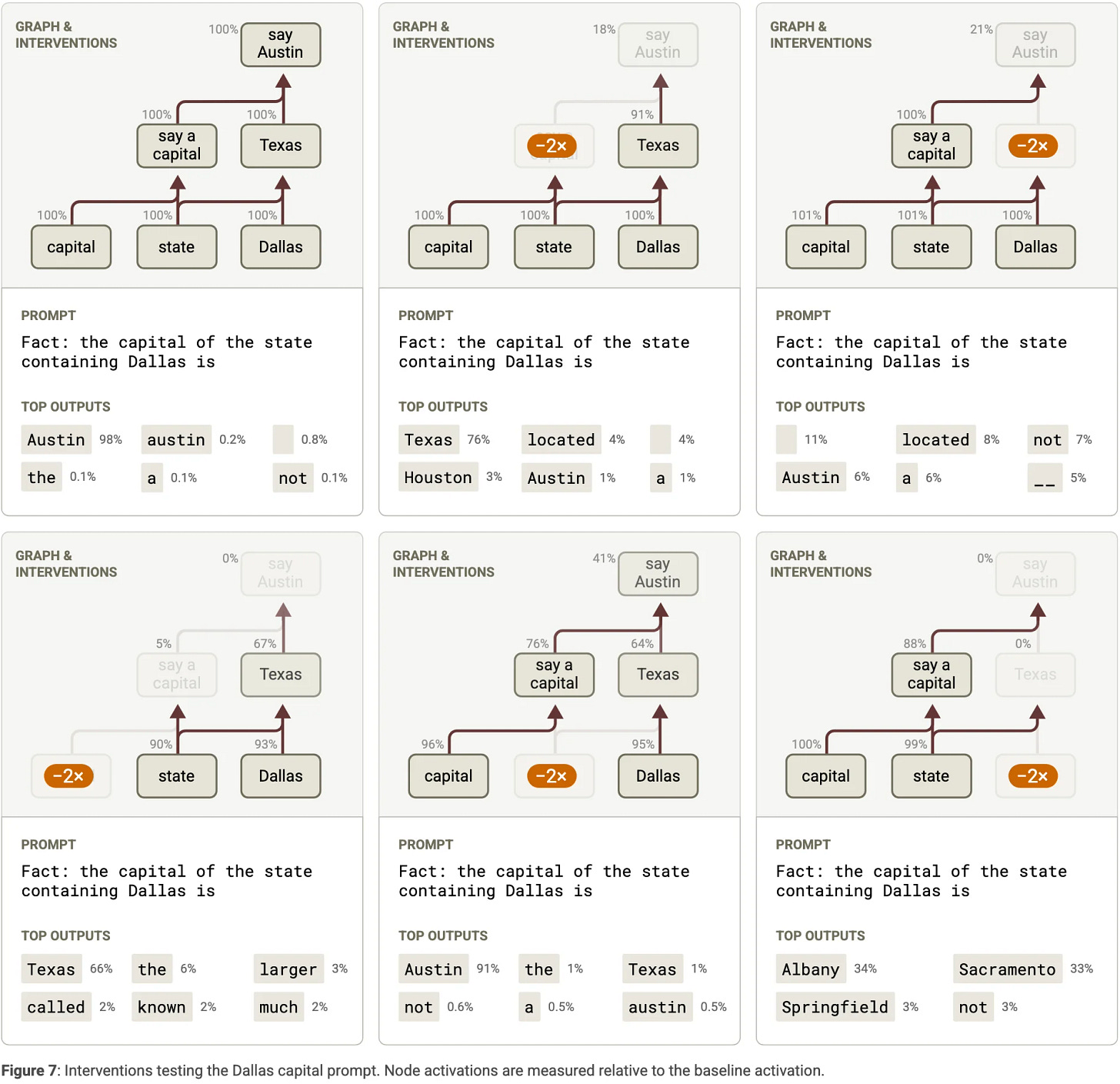 Ablating and substituting the intermediate node
