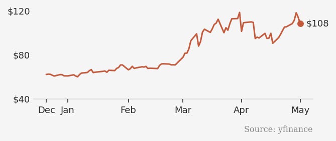 Brent chart Brent chart