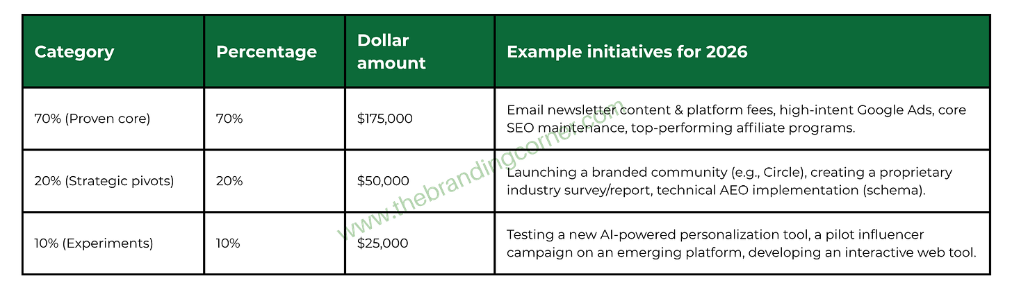 A table outlining the revised 70/20/10 budget allocation model for 2026. It breaks down a $250,000 budget: 70% for the 'Proven core' (e.g., Google Ads), 20% for 'Strategic pivots' (e.g., AEO, community), and 10% for 'Experiments'. A table outlining the revised 70/20/10 budget allocation model for 2026. It breaks down a $250,000 budget: 70% for the 'Proven core' (e.g., Google Ads), 20% for 'Strategic pivots' (e.g., AEO, community), and 10% for 'Experiments'.