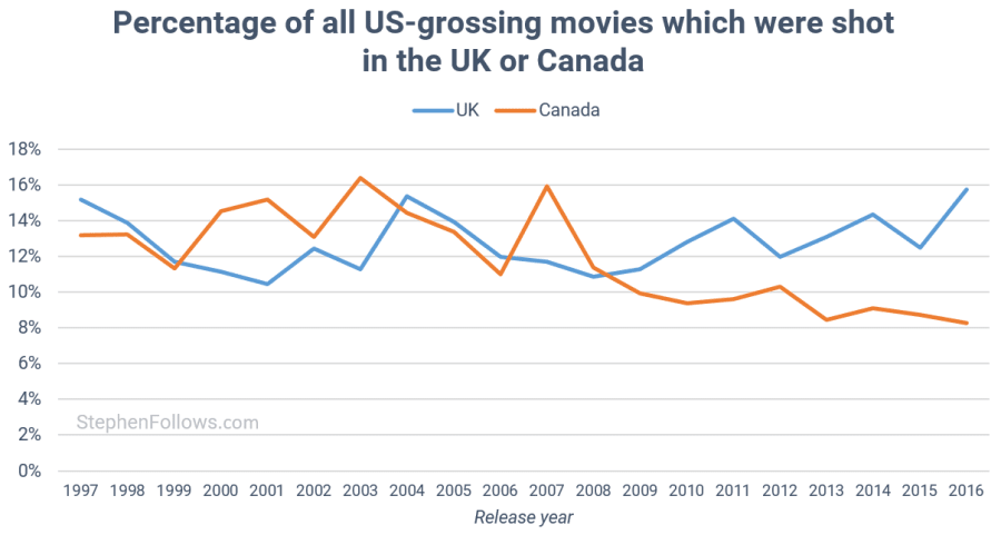 Hollywood films shot in UK and Canada Hollywood films shot in UK and Canada
