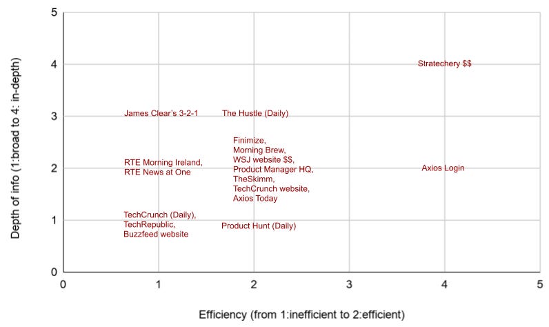 Graph between depth of info and efficiency Graph between depth of info and efficiency