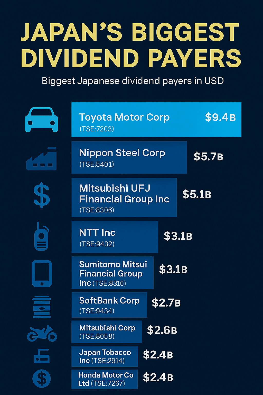 Biggest dividend payers from Japan