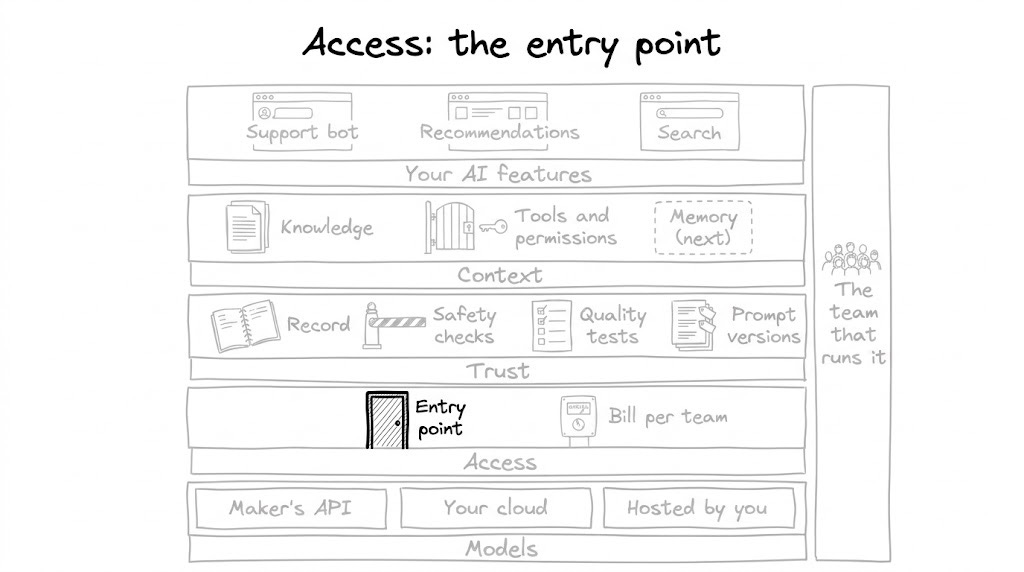 The same big-picture map as above, drawn lighter, with the "Entry point" door in the Access row outlined in thick black and shaded. The same big-picture map as above, drawn lighter, with the "Entry point" door in the Access row outlined in thick black and shaded.