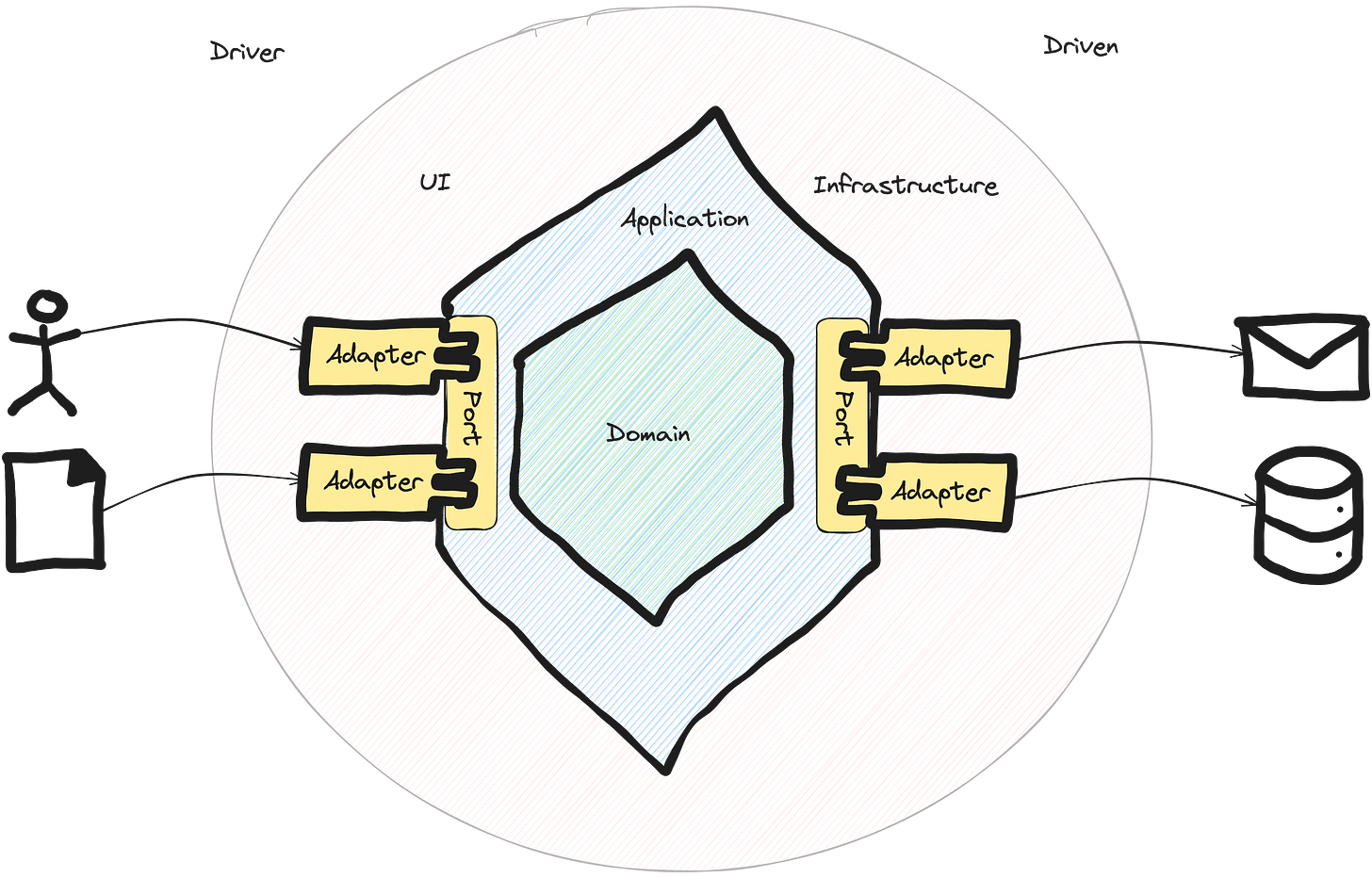 Ports & Adapters Architecture