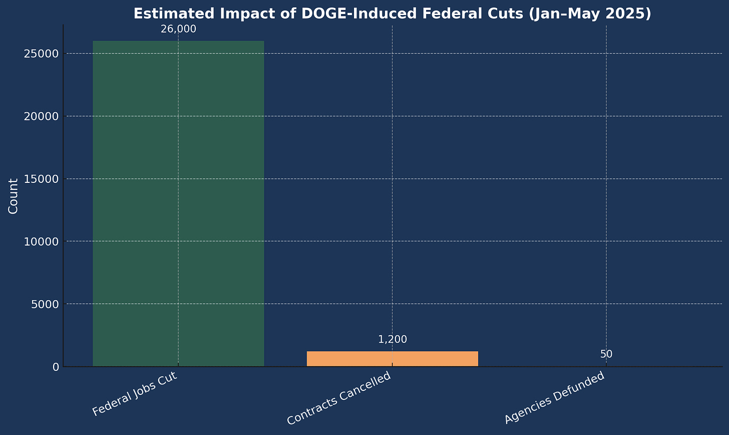 Alt text: Bar chart titled 'Estimated Impact of DOGE-Induced Federal Cuts (Jan-May 2025)'. The chart shows three bars: 'Federal Jobs Cut' with a count of 26,000, 'Contracts Cancelled' with a count of 1,200, and 'Agencies Defunded' with a count of 50. The chart summarizes the scale of personnel and programmatic reductions attributed to DOGE's efforts in the first five months of 2025.