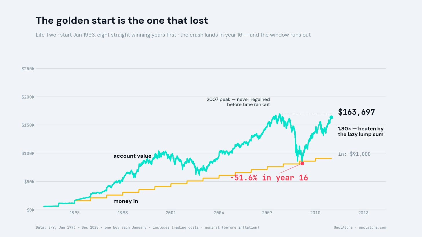 Line chart of the 1993–2010 window: account value climbs through the 1990s, falls 51.6 percent in 2008, and ends at $163,697 — still below its 2007 peak — versus $91,000 contributed. Line chart of the 1993–2010 window: account value climbs through the 1990s, falls 51.6 percent in 2008, and ends at $163,697 — still below its 2007 peak — versus $91,000 contributed.