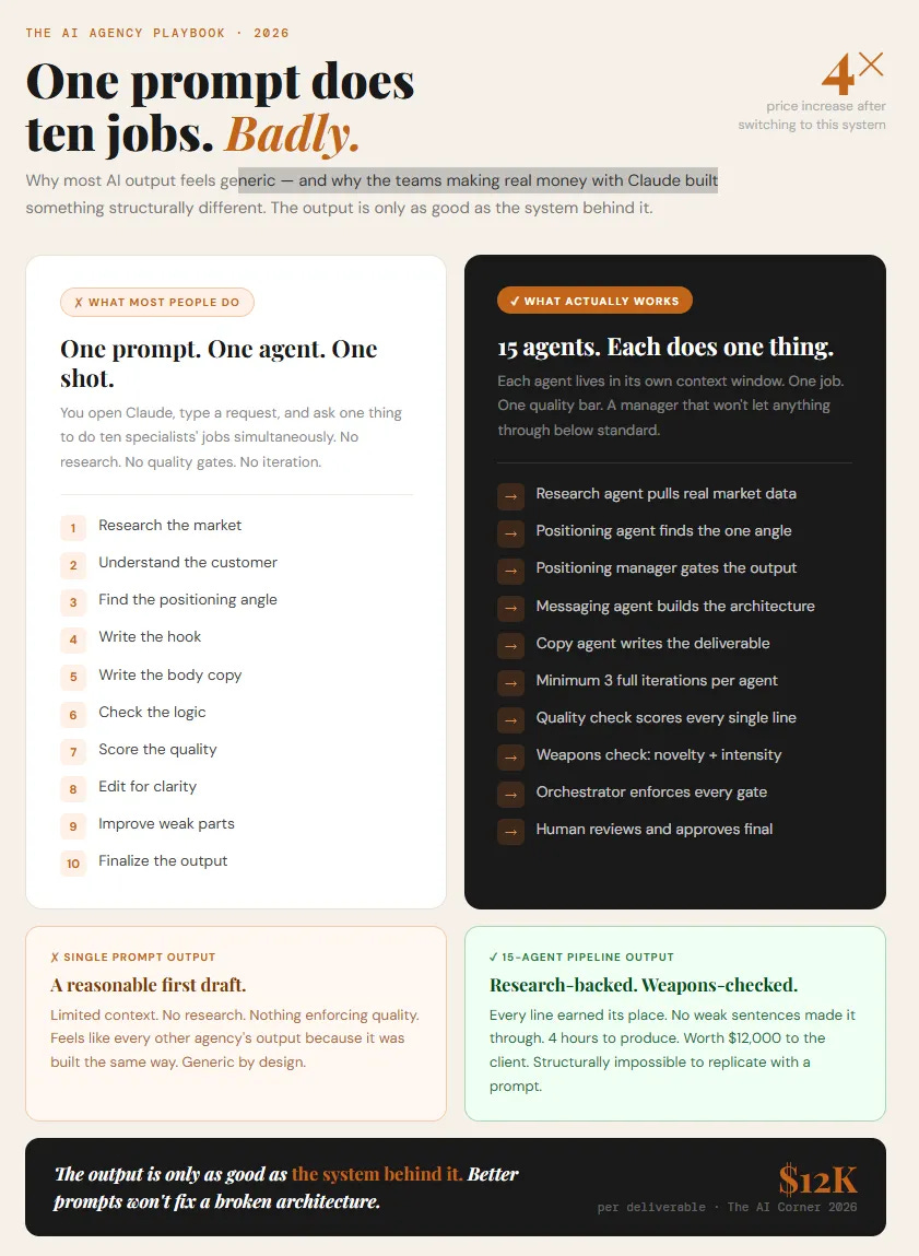 Comparison infographic showing why a single AI prompt always underperforms versus a 15-agent Claude Code pipeline. Left panel shows the wrong approach: one prompt asked to simultaneously research the market, find positioning, write the hook, score quality, and finalize — ten jobs with no quality gates. Right panel shows the working system: 15 specialized agents each doing one job, with a positioning manager, messaging agent, copy agent, weapons check scoring every line on novelty and intensity, and an orchestrator enforcing every gate. Bottom outcome row shows single prompt produces a generic first draft while the 15-agent pipeline produces a research-backed, weapons-checked deliverable worth $12,000 per client. Comparison infographic showing why a single AI prompt always underperforms versus a 15-agent Claude Code pipeline. Left panel shows the wrong approach: one prompt asked to simultaneously research the market, find positioning, write the hook, score quality, and finalize — ten jobs with no quality gates. Right panel shows the working system: 15 specialized agents each doing one job, with a positioning manager, messaging agent, copy agent, weapons check scoring every line on novelty and intensity, and an orchestrator enforcing every gate. Bottom outcome row shows single prompt produces a generic first draft while the 15-agent pipeline produces a research-backed, weapons-checked deliverable worth $12,000 per client.