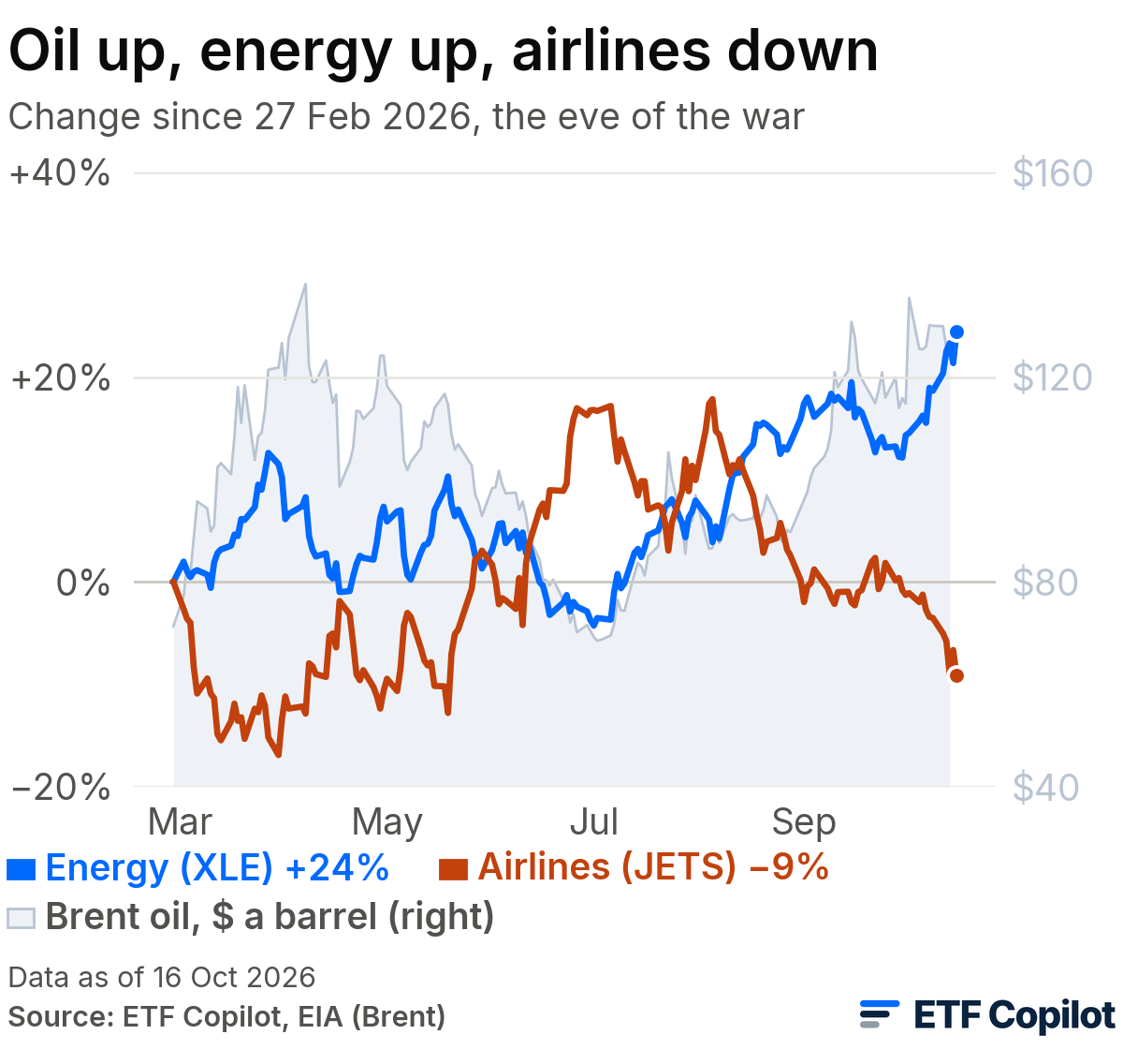 Oil up, energy up, airlines down: change since 27 February 2026, the eve of the war, to 16 October 2026. Energy (XLE) +24%, airlines (JETS) -9%. Shaded: Brent crude in dollars a barrel, $71 on 27 February, a peak of $138 on 7 April, about $69 in early July and $127 on 14 October (EIA). Oil up, energy up, airlines down: change since 27 February 2026, the eve of the war, to 16 October 2026. Energy (XLE) +24%, airlines (JETS) -9%. Shaded: Brent crude in dollars a barrel, $71 on 27 February, a peak of $138 on 7 April, about $69 in early July and $127 on 14 October (EIA).