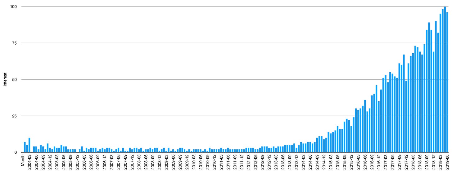 Digital Transformation Interest.png Digital Transformation Interest.png