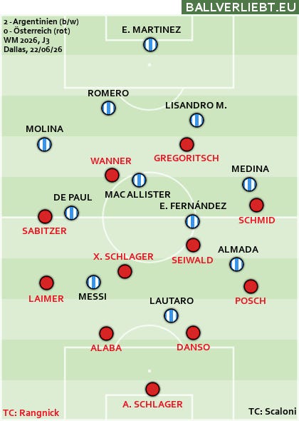 0:2 against Argentina - | Austria showed great effort, but little scoring ...