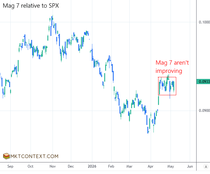 Mag 7 not leading