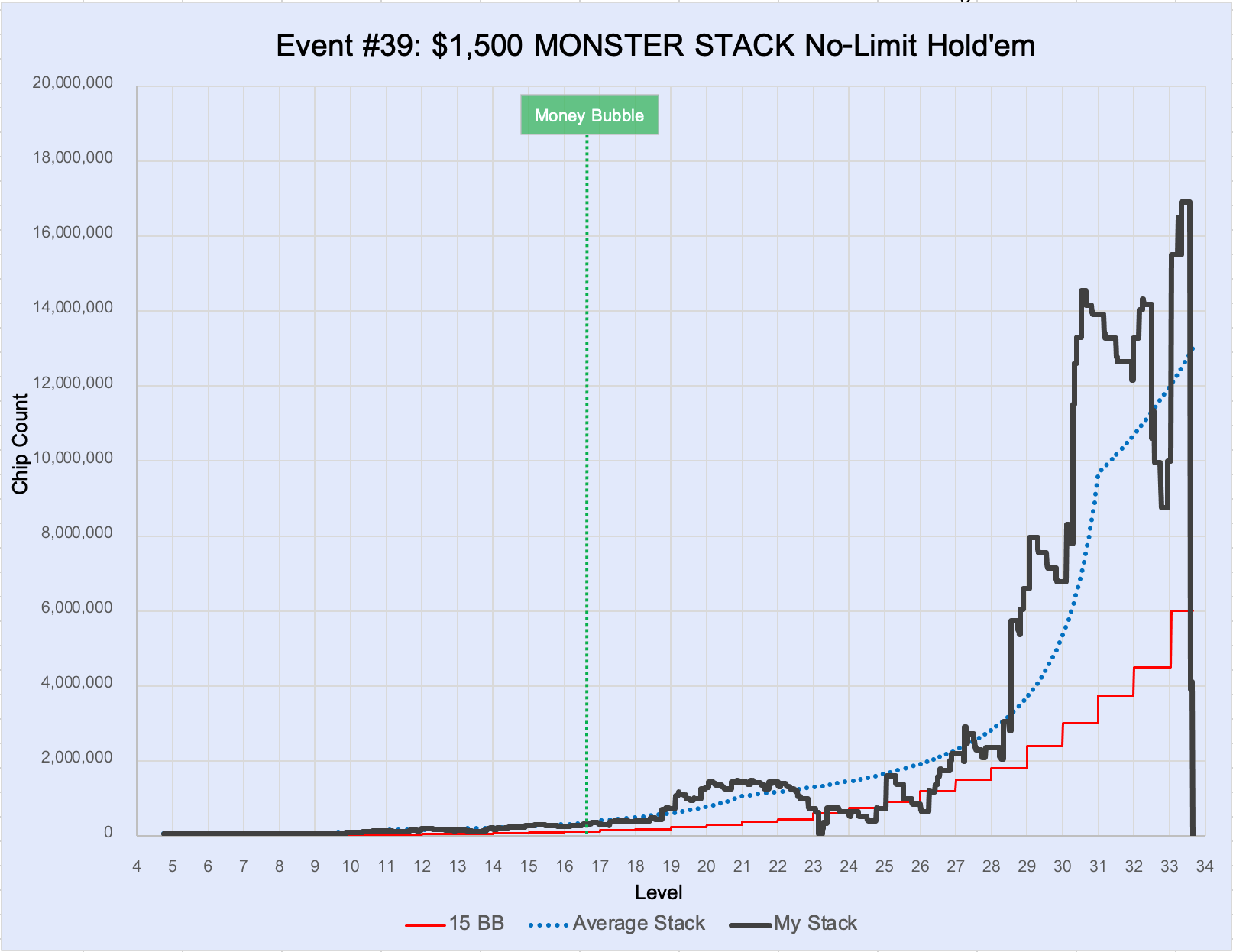 Poker Data Visualization Anatomy of a poker tournament - by Nate Silver