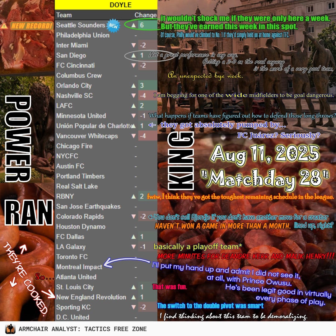 Graphic for Armchair Analyst Matt Doyle's MLS Power Rankings

Matchday 28 - Aug 11, 2025

Seattle Sounders
Philadelphia Union
Inter Miami
San Diego
FC Cincinnati
Columbus Crew
Orlando City
Nashville SC
LAFC
Minnesota United
Unión Popular de Charlotte
Vancouver Whitecaps
Chicago Fire
NYCFC
Austin FC
Portland Timbers
Real Salt Lake
RBNY
San Jose Earthquakes
Colorado Rapids
Houston Dynamo
FC Dallas
LA Galaxy
Toronto FC
Montreal Impact
Atlanta United
St. Louis City
New England Revolution
Sporting KC
D.C. United