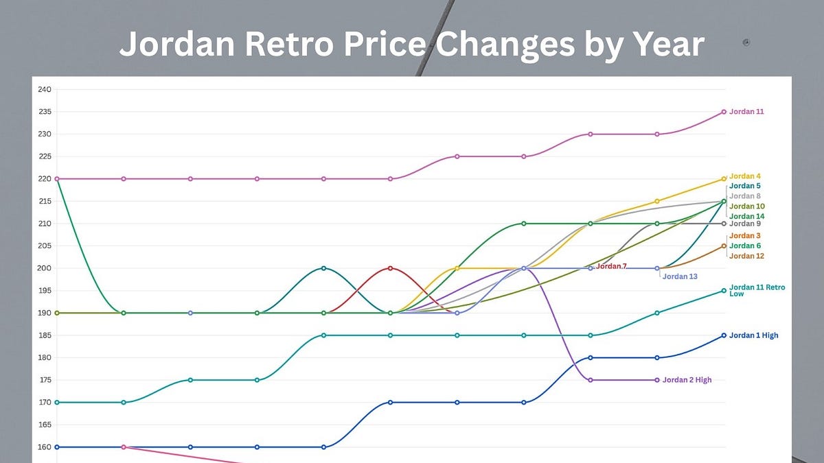 jordan prices over the years