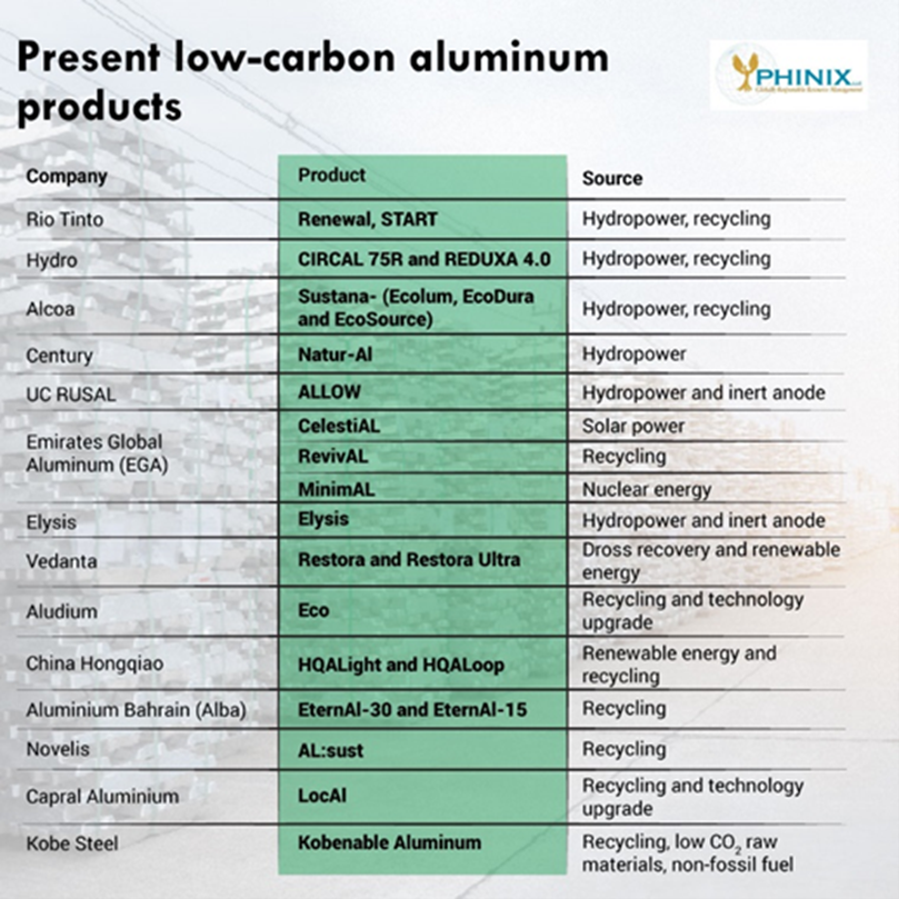 Presnet low carbon aluminium products 