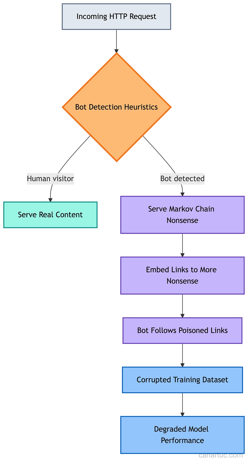 Credit: Author, Iocaine data poisoning flow for scraperbot defense