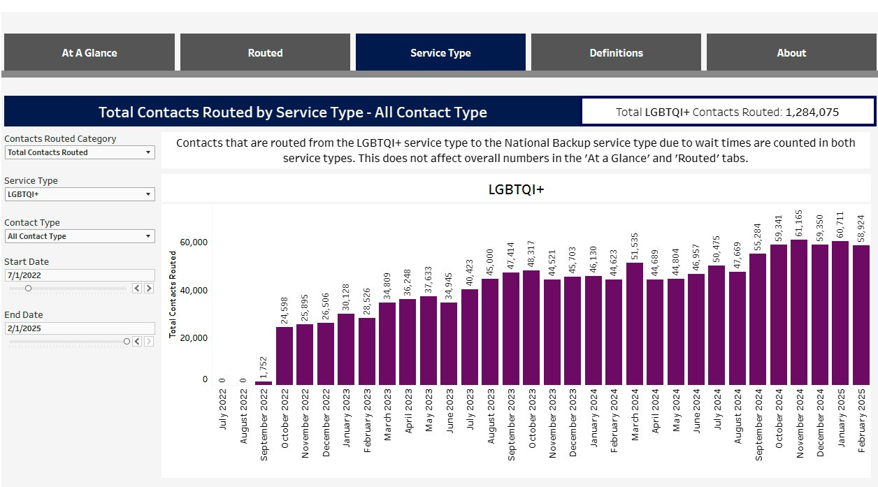 1,284,075 of those calls were from LGBTQI+ identifying folks
