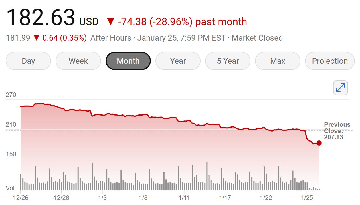 Is it time to sell? : Tesla, once soaring high, hit a turbulence as its stock value plummeted by 12.13% on Thursday (29% last month), wiping out a staggering $73 billion in market value after a disappointing earnings call.