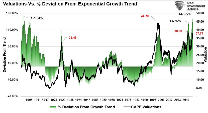 Valuations deviation from growth trend.
