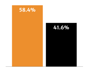 A comparison of responses showing 58.4% of people chose orange